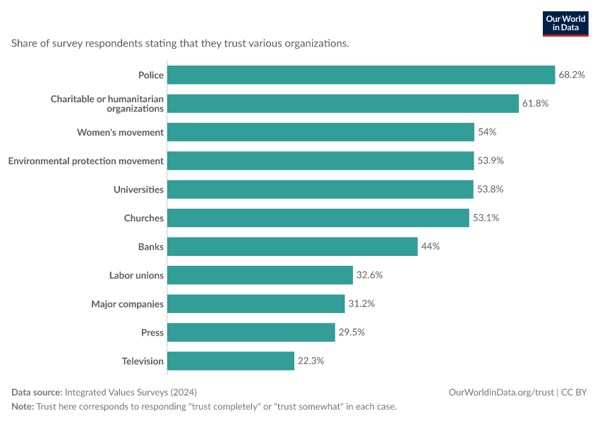 Trust in organizations