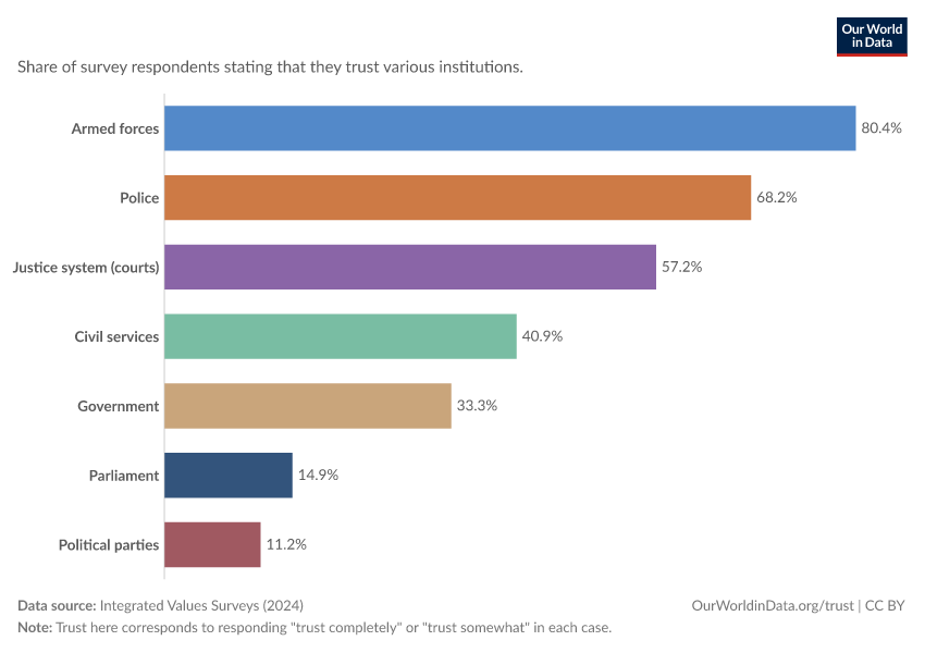 Trust in institutions