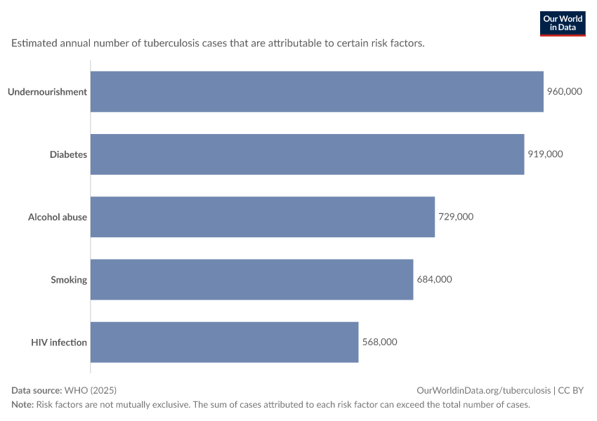 Tuberculosis cases attributable to risk factors