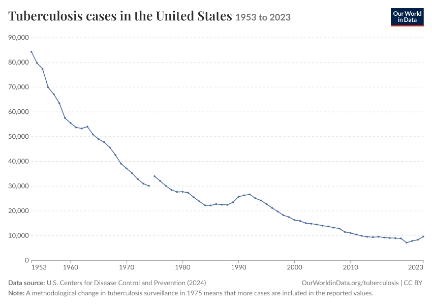 Tuberculosis cases in the United States
