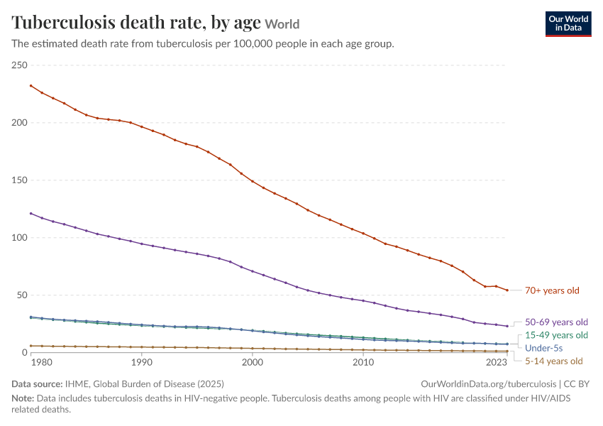 Tuberculosis death rate, by age