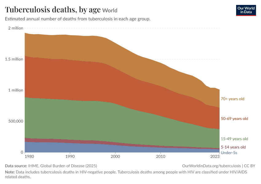 Tuberculosis deaths, by age