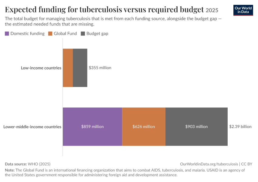 Expected funding for tuberculosis versus required budget