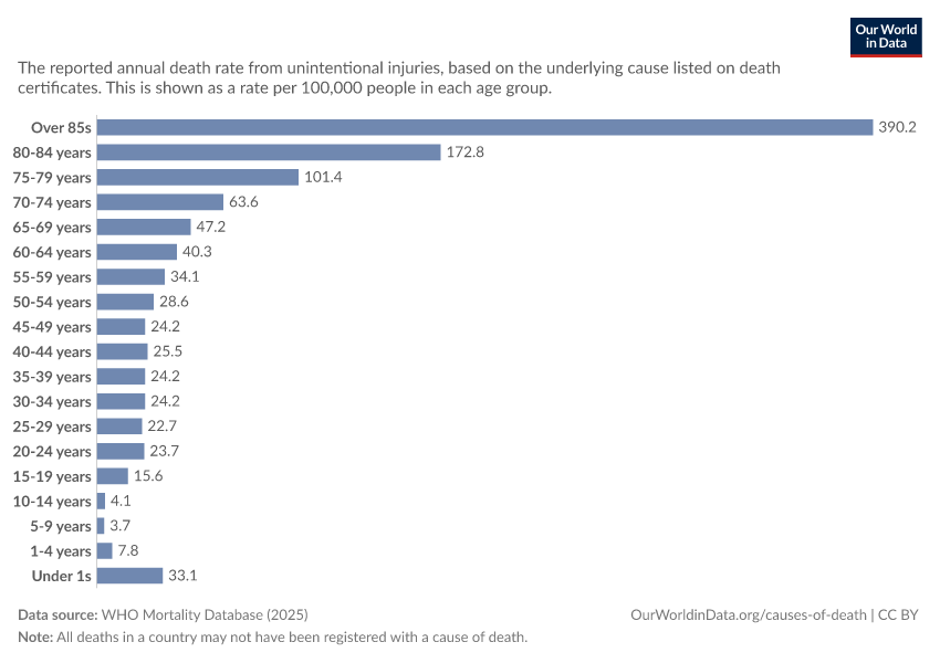 A thumbnail of the "Unintentional injuries death rate by age group" chart