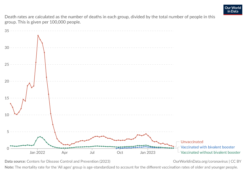 A thumbnail of the "United States: COVID-19 weekly death rate by vaccination status" chart