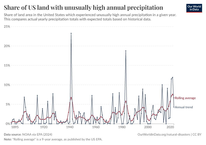 Share of US land with unusually high annual precipitation