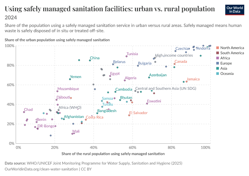 A thumbnail of the "Using safely managed sanitation facilities: urban vs. rural population" chart