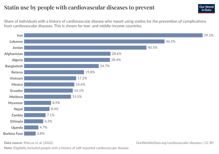 A thumbnail of the "Statin use by people with cardiovascular diseases to prevent complications" chart