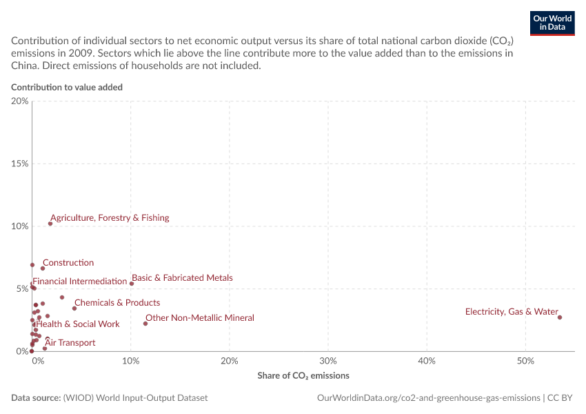 Contribution to value added vs. share of CO₂ emissions in China