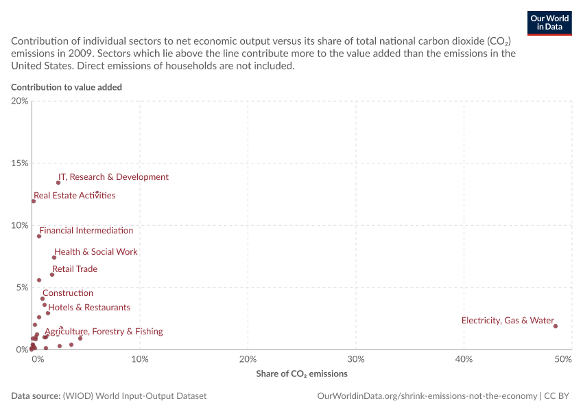 Contribution to value added vs. share of CO₂ emissions in USA