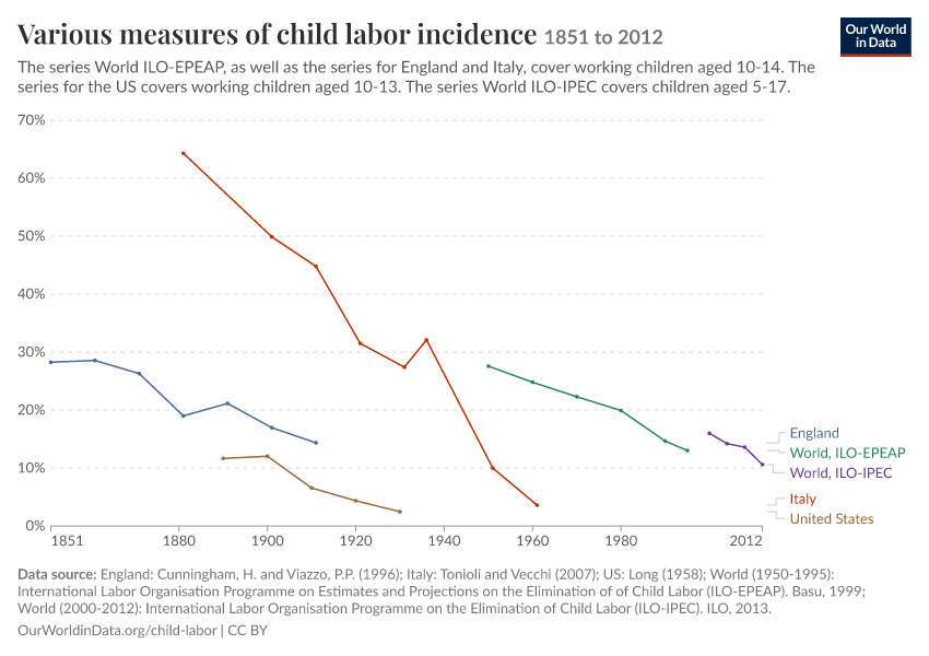 A thumbnail of the "Various measures of child labor incidence" chart
