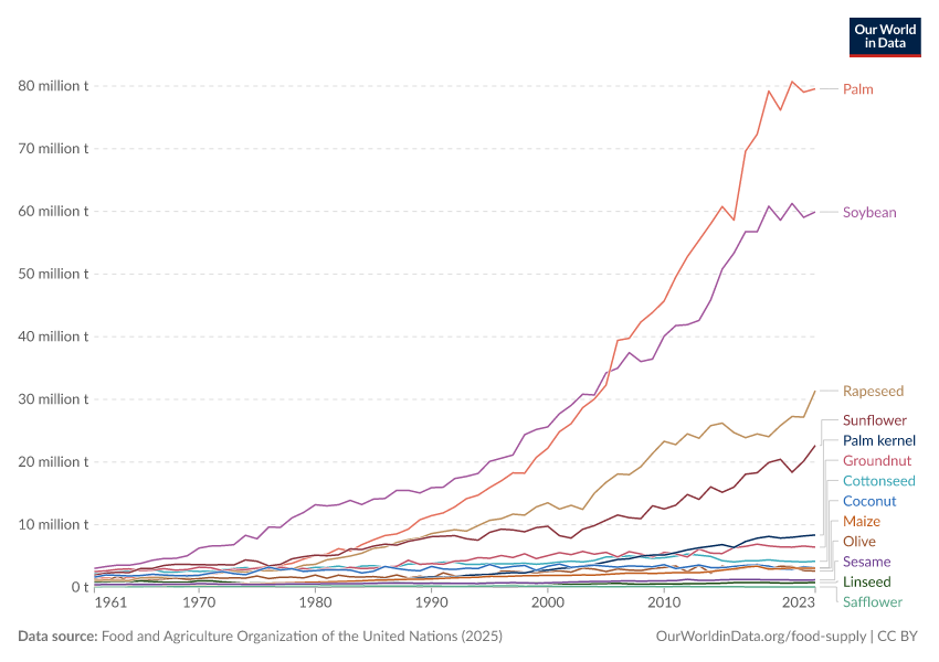 Vegetable oil production