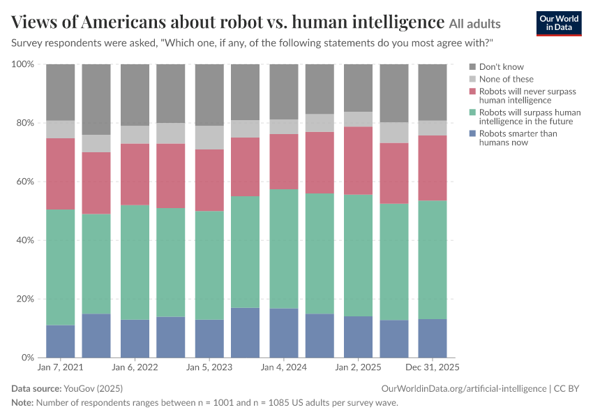 Views of Americans about robot vs. human intelligence