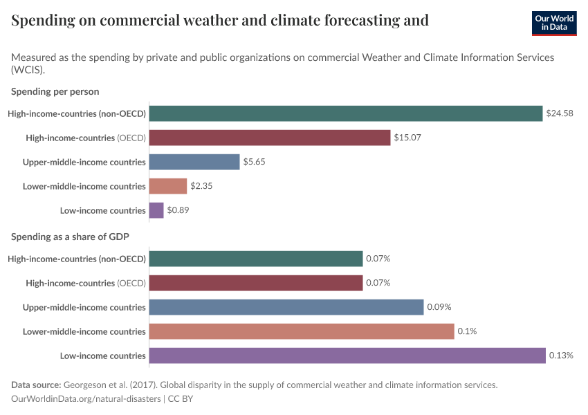 Spending on commercial weather and climate forecasting and information services