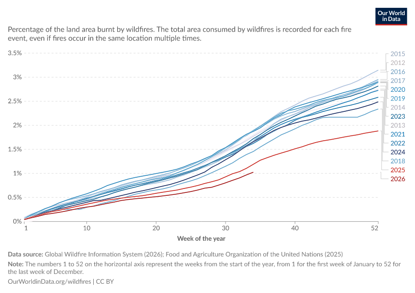 A thumbnail of the "Cumulative share of the land area burnt by wildfires by week" chart