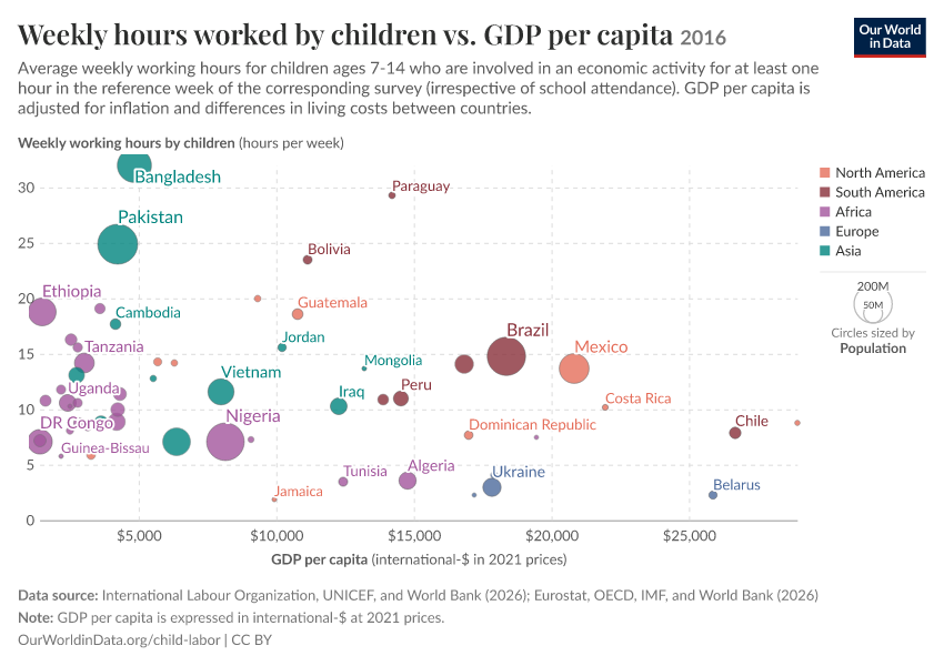 A thumbnail of the "Weekly hours worked by children vs. GDP per capita" chart