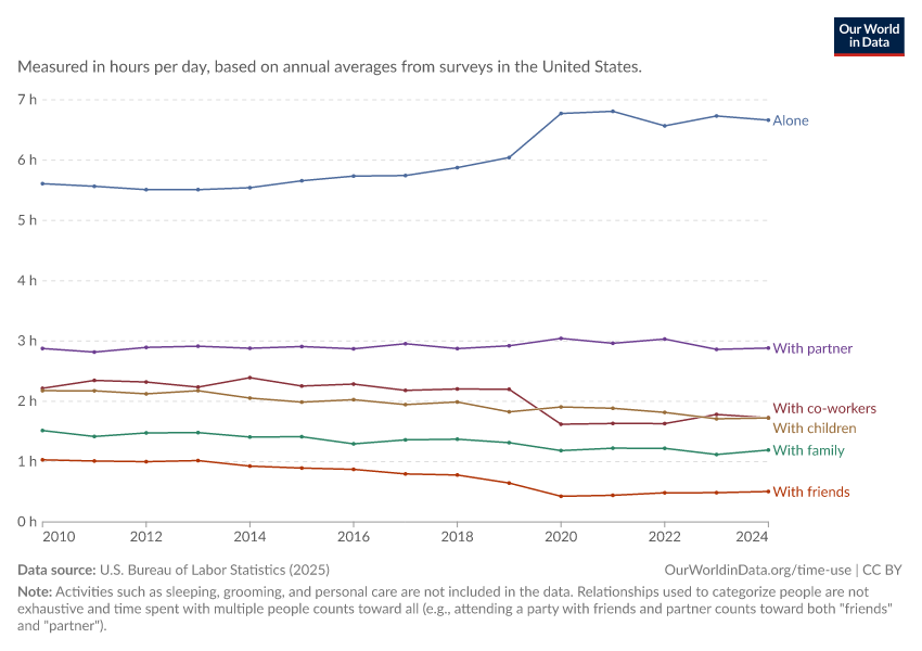 A thumbnail of the "Who Americans spend their time with" chart