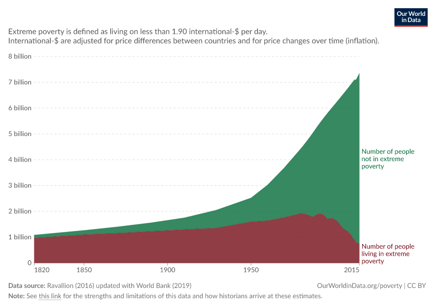 World population living in extreme poverty